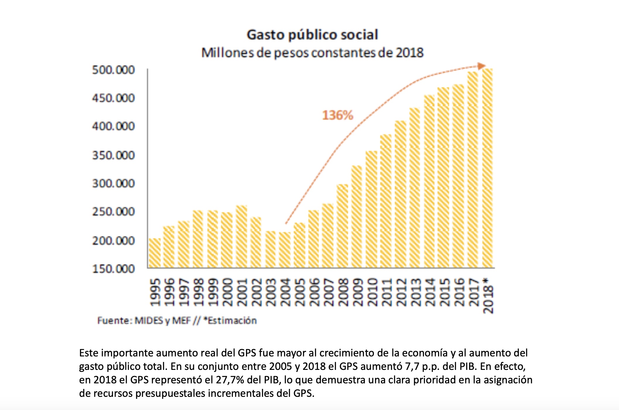 Graph of social spending in Uruguay. Source: Mides and MEF.