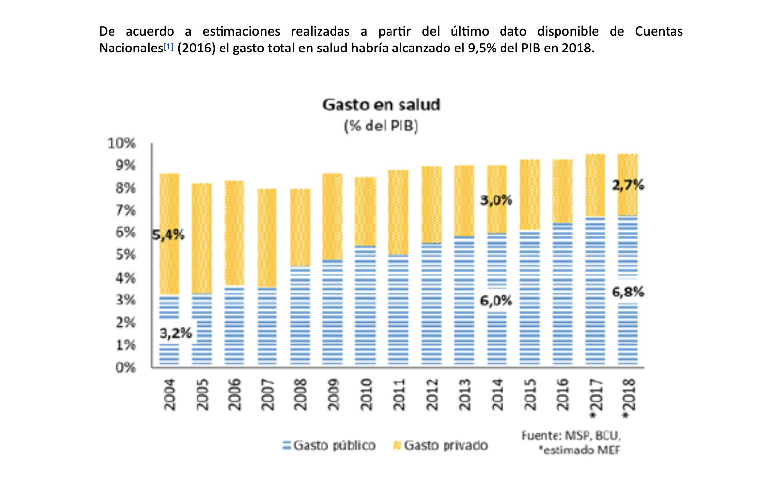 Grafica del gasto de Salud en Uruguay. Fuente: Ministerio de Salud Pública y Banco Central del Uruguay.