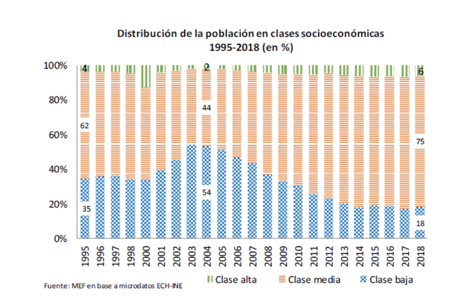 Distribution Chart of the Uruguayan population in socioeconomic classes. Source: MEF.