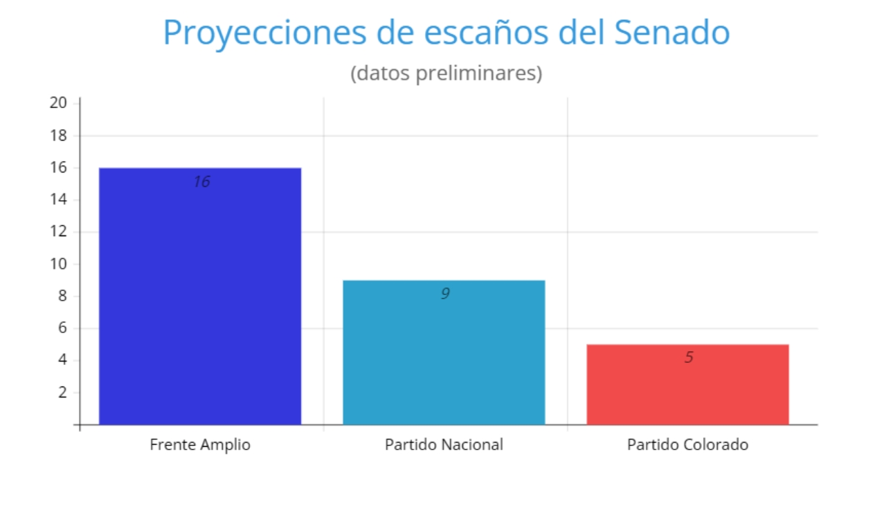 senate projections uruguay elections 2024