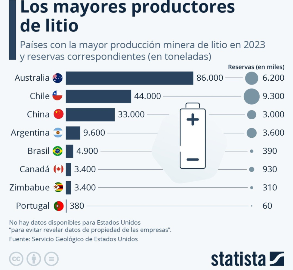 Ranking de producción y reservas de litio a nivel mundial. 