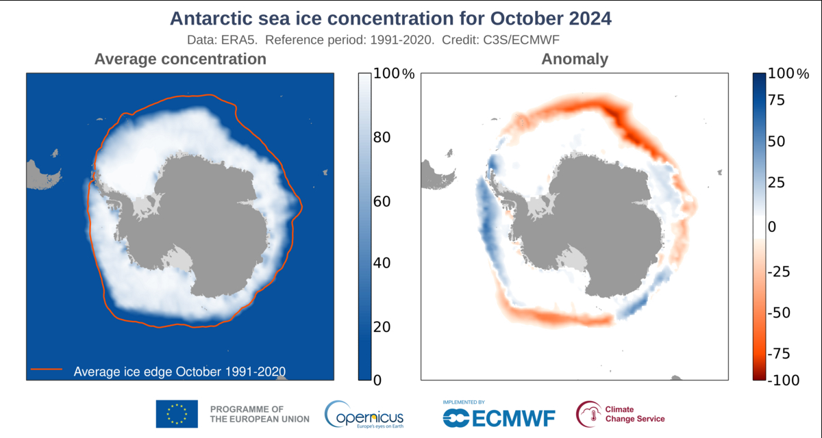 En la Antártica, la extensión del hielo marino fue la segunda más baja registrada en octubre, situándose un 8 % por debajo del promedio.