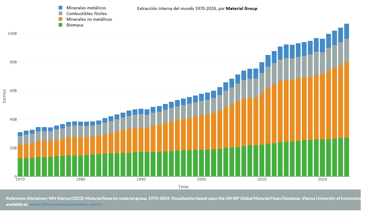 El informe de materialflows.net revela un crecimiento del 235% en la extracción de recursos en las últimas cinco décadas.